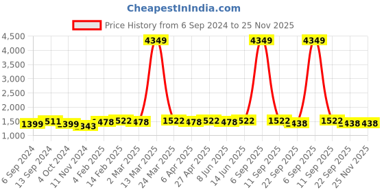 myntra.com HERE&NOW Women Blue & Cream-Coloured Ethnic Motifs Printed Anarkali Kurta With Dupatta here&now Price History Graph from 6 Sep 2024 to 24 Nov 2025