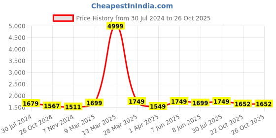 myntra.com HERE&NOW Women Blue & Orange Floral Printed Pure Cotton Kurta with Sharara & With Dupatta here&now Price History Graph from 30 Jul 2024 to 26 Oct 2025