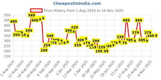 myntra.com HERE&NOW Women Blue & White Ethnic Motifs Printed Kurta here&now Price History Graph from 1 Aug 2024 to 15 Nov 2025