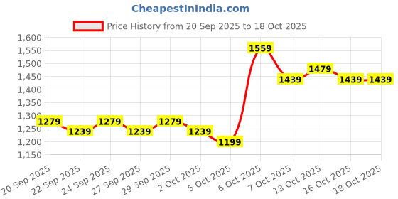 myntra.com HERE&NOW Women Blue Crop Open Front Jacket here&now Price History Graph from 20 Sep 2025 to 16 Oct 2025