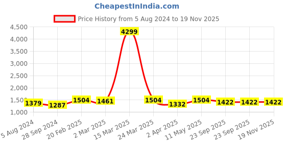 myntra.com HERE&NOW Women Blue Ethnic Motifs Printed Kurta with Trousers & With Dupatta here&now Price History Graph from 5 Aug 2024 to 18 Nov 2025