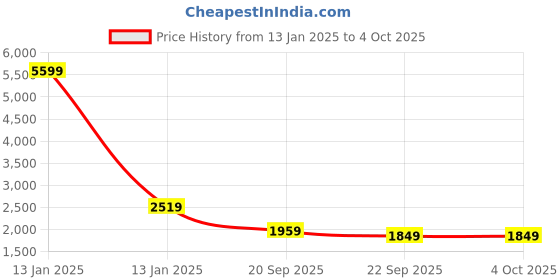 myntra.com HERE&NOW Women Blue Fleece Longline Open Front Jacket here&now Price History Graph from 13 Jan 2025 to 4 Oct 2025