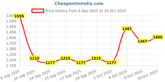 myntra.com HERE&NOW Women Blue Longline Sweater Vest here&now Price History Graph from 6 Sep 2025 to 20 Oct 2025