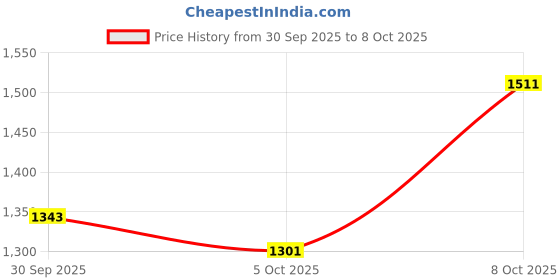 myntra.com HERE&NOW Women Blue Polyester Dresses here&now Price History Graph from 30 Sep 2025 to 8 Oct 2025