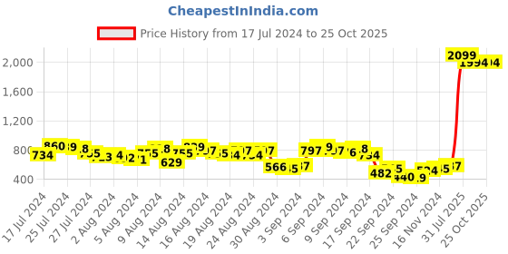 myntra.com HERE&NOW Women Blue Relaxed Fit Mid-Rise Stretchable Jeans here&now Price History Graph from 17 Jul 2024 to 25 Oct 2025