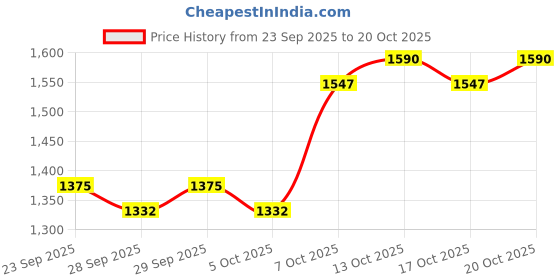 myntra.com HERE&NOW Women Blue Relaxed Solid Trousers here&now Price History Graph from 23 Sep 2025 to 20 Oct 2025