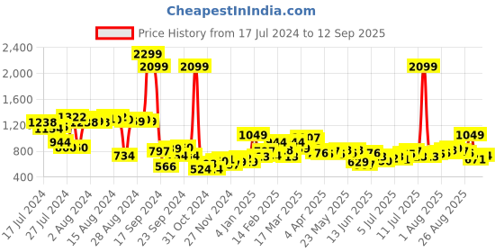 myntra.com HERE&NOW Women Blue Skinny Fit High-Rise Clean Look Stretchable Cropped Jeans here&now Price History Graph from 17 Jul 2024 to 12 Sep 2025