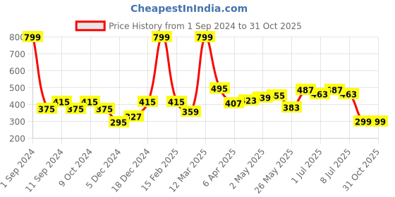 myntra.com HERE&NOW Women Blue Solid Pure Cotton Knitted T-shirt here&now Price History Graph from 1 Sep 2024 to 30 Oct 2025