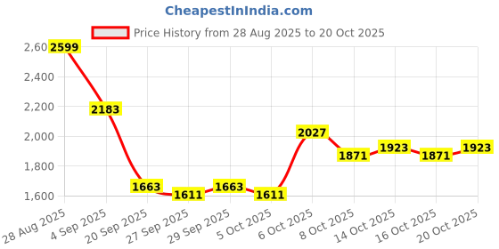 myntra.com HERE&NOW Women Blue Sweaters here&now Price History Graph from 28 Aug 2025 to 20 Oct 2025