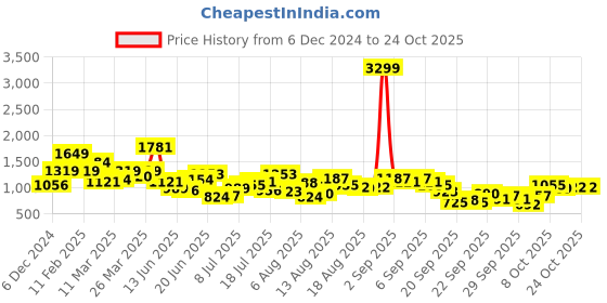 myntra.com HERE&NOW Women Bodycon Dress here&now Price History Graph from 6 Dec 2024 to 24 Oct 2025
