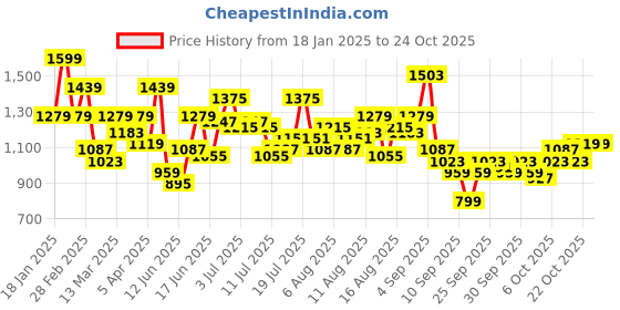 myntra.com HERE&NOW Women Bodycon Midi Dress here&now Price History Graph from 18 Jan 2025 to 22 Oct 2025