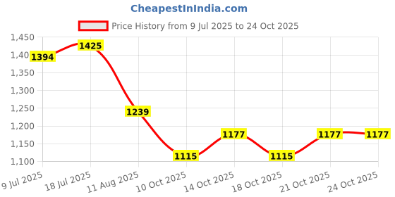 myntra.com HERE&NOW Women Bodycon Midi Dress here&now Price History Graph from 9 Jul 2025 to 23 Oct 2025