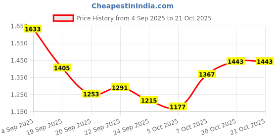 myntra.com HERE&NOW Women Bodycon Midi Dress here&now Price History Graph from 4 Sep 2025 to 21 Oct 2025