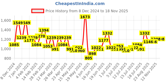myntra.com HERE&NOW Women Bodycon Mini Dress here&now Price History Graph from 8 Dec 2024 to 18 Nov 2025