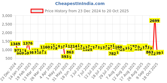 myntra.com HERE&NOW Women Bootcut Light Fade Stretchable Jeans here&now Price History Graph from 23 Dec 2024 to 20 Oct 2025