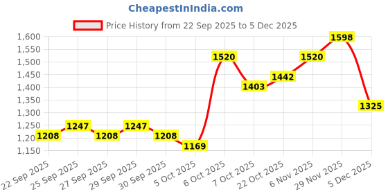 myntra.com HERE&NOW Women Brown Acrylic Open Front Jacket here&now Price History Graph from 22 Sep 2025 to 4 Dec 2025