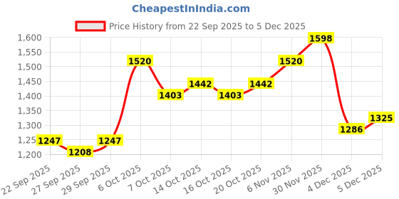 myntra.com HERE&NOW Women Brown Open Front Jacket here&now Price History Graph from 22 Sep 2025 to 3 Dec 2025
