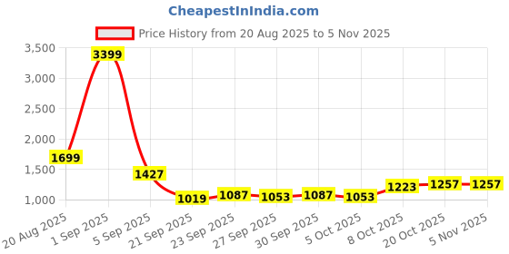 myntra.com HERE&NOW Women Brown Polyester Sweatshirts here&now Price History Graph from 20 Aug 2025 to 3 Nov 2025