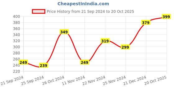 myntra.com HERE&NOW Women Burgundy & White Printed Keyhole Neck Kurta here&now Price History Graph from 21 Sep 2024 to 20 Oct 2025