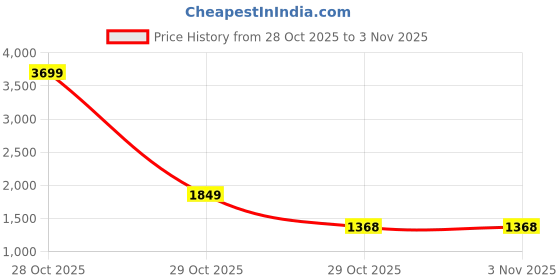 myntra.com HERE&NOW Women Cable Knit Cardigan here&now Price History Graph from 28 Oct 2025 to 2 Nov 2025