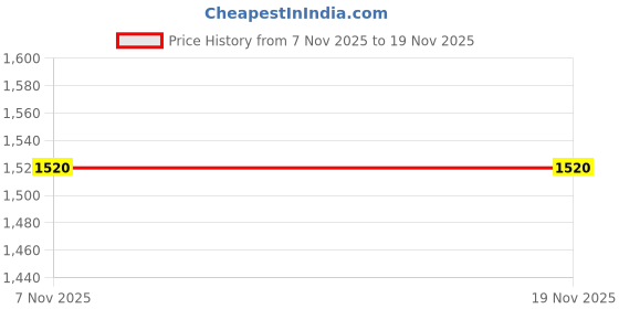 myntra.com HERE&NOW Women Cable Knit Full Sleeves Cardigan Sweater here&now Price History Graph from 7 Nov 2025 to 18 Nov 2025