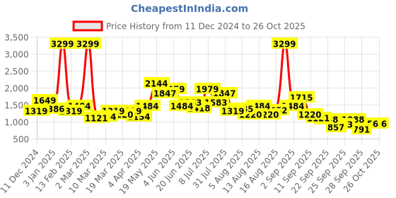 myntra.com HERE&NOW Women Cable Knit Pullover here&now Price History Graph from 11 Dec 2024 to 26 Oct 2025