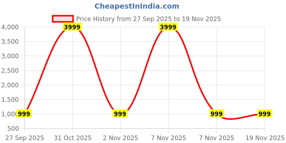 myntra.com HERE&NOW Women Chanderi Silk Embroidered Kurta Sets With Dupatta here&now Price History Graph from 27 Sep 2025 to 19 Nov 2025