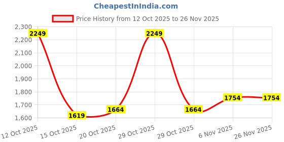 myntra.com HERE&NOW Women Checked Longline Open Front Jacket with Patchwork here&now Price History Graph from 12 Oct 2025 to 26 Nov 2025