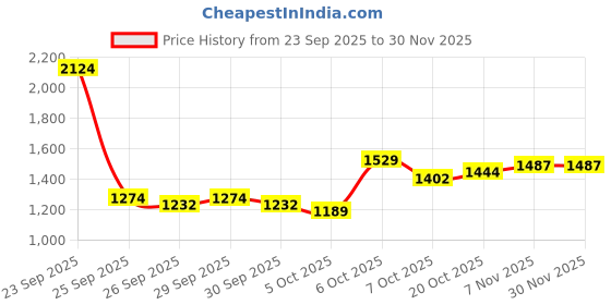 myntra.com HERE&NOW Women Checked Longline Tailored Jacket here&now Price History Graph from 23 Sep 2025 to 30 Nov 2025