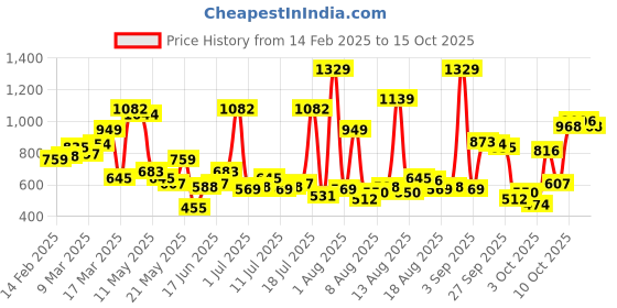 myntra.com HERE&NOW Women Checked Printed Regular Trouser here&now Price History Graph from 14 Feb 2025 to 15 Oct 2025