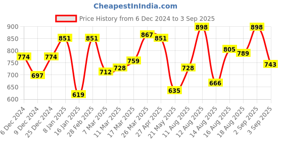 myntra.com HERE&NOW Women Checked Strapless Top here&now Price History Graph from 6 Dec 2024 to 3 Sep 2025