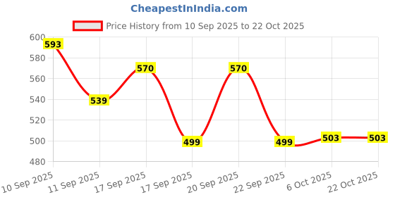 myntra.com HERE&NOW Women Chocolate Colored Solid Flared High-Rise Trousers here&now Price History Graph from 10 Sep 2025 to 21 Oct 2025