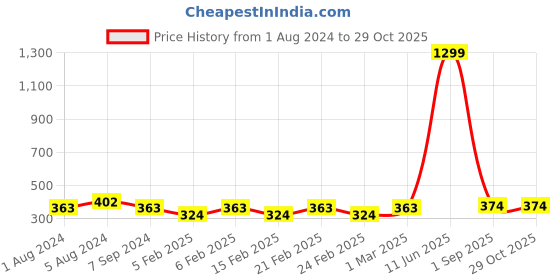 myntra.com HERE&NOW Women Churidar-Length Cotton Leggings here&now Price History Graph from 1 Aug 2024 to 29 Oct 2025