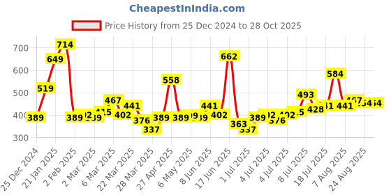 myntra.com HERE&NOW Women Classic Black Typography Summer Shorts here&now Price History Graph from 25 Dec 2024 to 28 Oct 2025