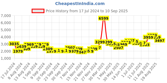 myntra.com HERE&NOW Women Classic White Solid Parka Jacket here&now Price History Graph from 17 Jul 2024 to 10 Sep 2025