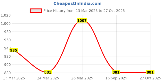 myntra.com HERE&NOW Women Colourblocked Extended Sleeves Cotton Top here&now Price History Graph from 13 Mar 2025 to 27 Oct 2025