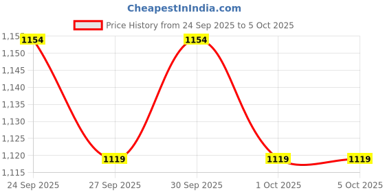 myntra.com HERE&NOW Women Colourblocked Open Front Jacket here&now Price History Graph from 24 Sep 2025 to 4 Oct 2025