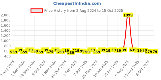 myntra.com HERE&NOW Women Comfort Flared Wrinkle Free Parallel Trouser here&now Price History Graph from 2 Aug 2024 to 14 Oct 2025