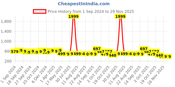 myntra.com HERE&NOW Women Comfort Flared Wrinkle Free Parallel Trouser here&now Price History Graph from 1 Sep 2024 to 29 Nov 2025