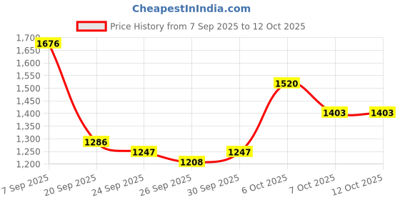 myntra.com HERE&NOW Women Copper Longline Pullover Sweater here&now Price History Graph from 7 Sep 2025 to 4 Oct 2025