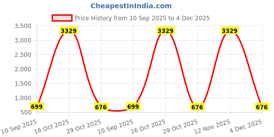 myntra.com HERE&NOW Women Cotton Block Print Saree here&now Price History Graph from 10 Sep 2025 to 4 Dec 2025