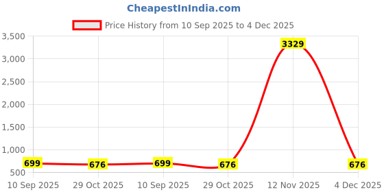 myntra.com HERE&NOW Women Cotton Block Print Saree here&now Price History Graph from 10 Sep 2025 to 4 Dec 2025