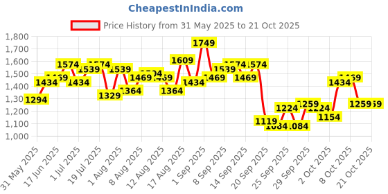 myntra.com HERE&NOW Women Cotton Heavy Fade Mid-Rise Regular Fit Jeans here&now Price History Graph from 31 May 2025 to 21 Oct 2025