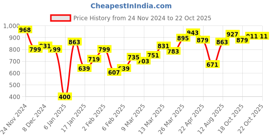 myntra.com HERE&NOW Women Cotton Regular Cami Tops here&now Price History Graph from 24 Nov 2024 to 22 Oct 2025