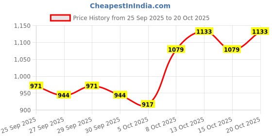 myntra.com HERE&NOW Women Cotton Regular Fit Jeans here&now Price History Graph from 25 Sep 2025 to 20 Oct 2025