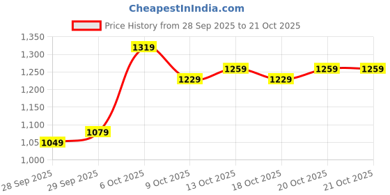 myntra.com HERE&NOW Women Cotton Regular Fit Jeans here&now Price History Graph from 28 Sep 2025 to 20 Oct 2025