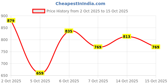 myntra.com HERE&NOW Women Cream-Colored Striped & Knitted Polyester Open Front Cardigan Coat here&now Price History Graph from 2 Oct 2025 to 15 Oct 2025
