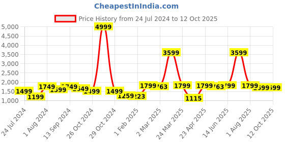 myntra.com HERE&NOW Women Cream-Coloured Pleated Kurti with Trousers & With Dupatta here&now Price History Graph from 24 Jul 2024 to 12 Oct 2025