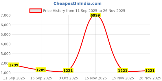 myntra.com HERE&NOW Women Cream Pure Cotton Kurta Sets With Dupatta here&now Price History Graph from 11 Sep 2025 to 26 Nov 2025