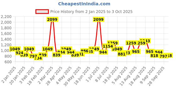 myntra.com HERE&NOW Women Crop Cardigan here&now Price History Graph from 2 Jan 2025 to 3 Oct 2025